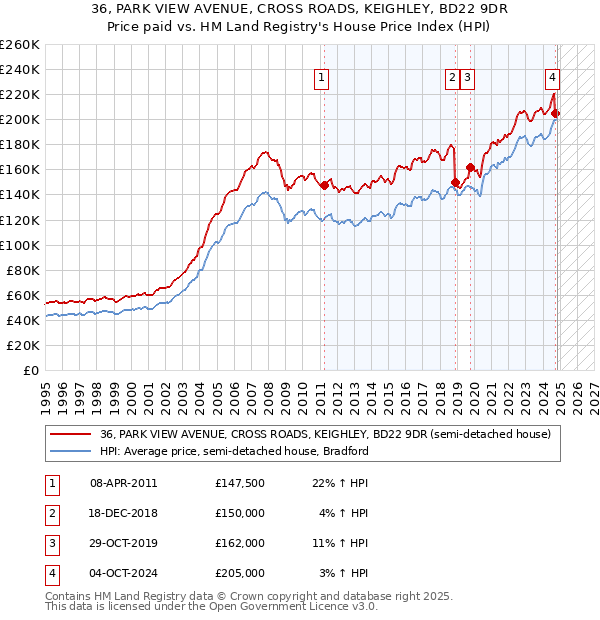 36, PARK VIEW AVENUE, CROSS ROADS, KEIGHLEY, BD22 9DR: Price paid vs HM Land Registry's House Price Index