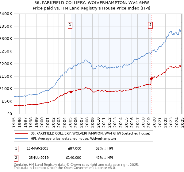 36, PARKFIELD COLLIERY, WOLVERHAMPTON, WV4 6HW: Price paid vs HM Land Registry's House Price Index