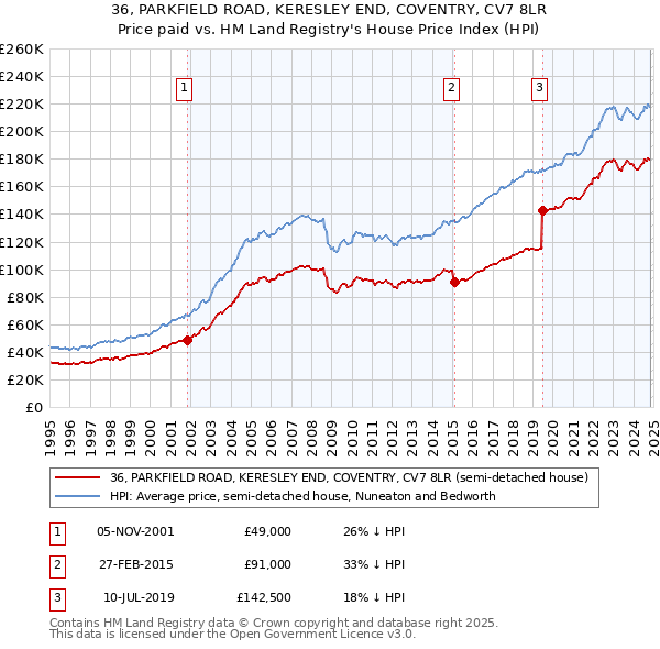 36, PARKFIELD ROAD, KERESLEY END, COVENTRY, CV7 8LR: Price paid vs HM Land Registry's House Price Index