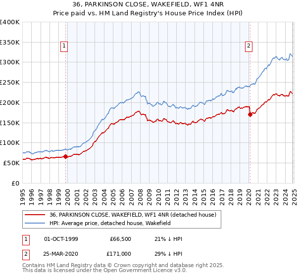 36, PARKINSON CLOSE, WAKEFIELD, WF1 4NR: Price paid vs HM Land Registry's House Price Index