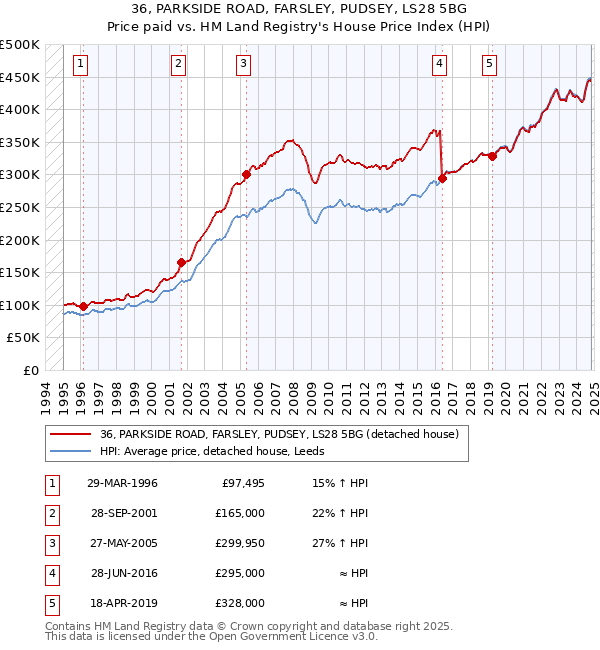 36, PARKSIDE ROAD, FARSLEY, PUDSEY, LS28 5BG: Price paid vs HM Land Registry's House Price Index