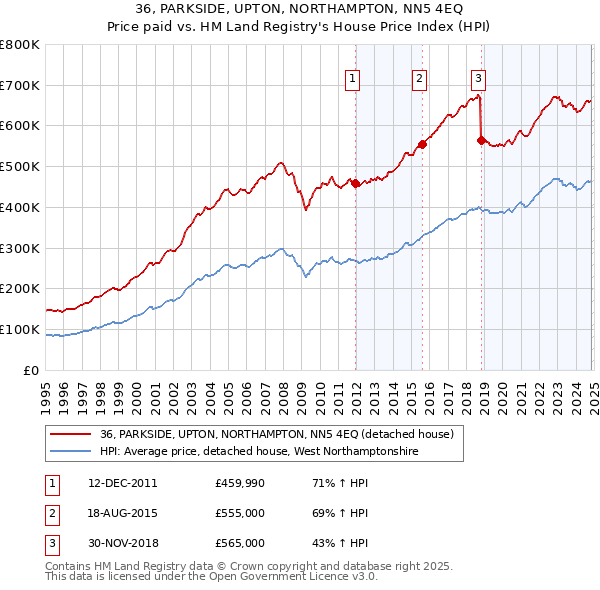 36, PARKSIDE, UPTON, NORTHAMPTON, NN5 4EQ: Price paid vs HM Land Registry's House Price Index