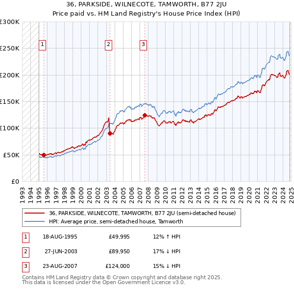 36, PARKSIDE, WILNECOTE, TAMWORTH, B77 2JU: Price paid vs HM Land Registry's House Price Index