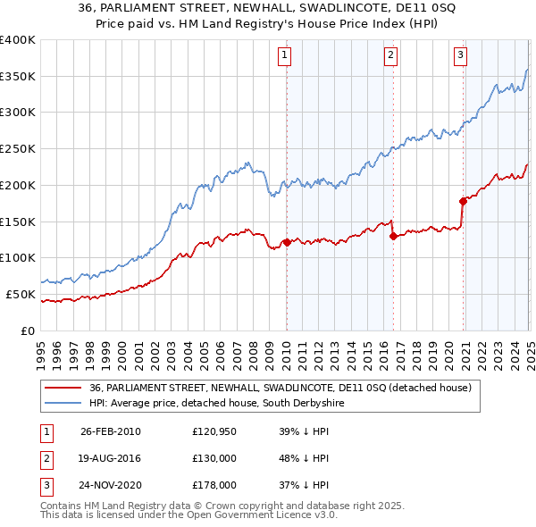 36, PARLIAMENT STREET, NEWHALL, SWADLINCOTE, DE11 0SQ: Price paid vs HM Land Registry's House Price Index