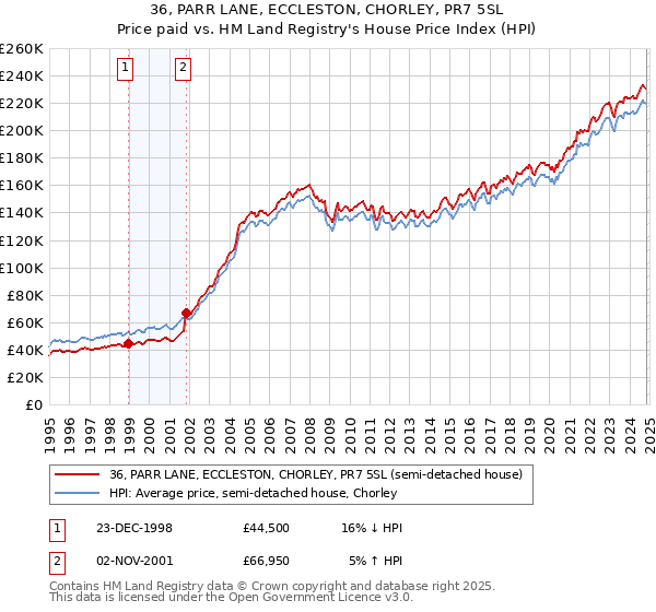 36, PARR LANE, ECCLESTON, CHORLEY, PR7 5SL: Price paid vs HM Land Registry's House Price Index