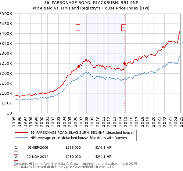 36, PARSONAGE ROAD, BLACKBURN, BB1 9NP: Price paid vs HM Land Registry's House Price Index