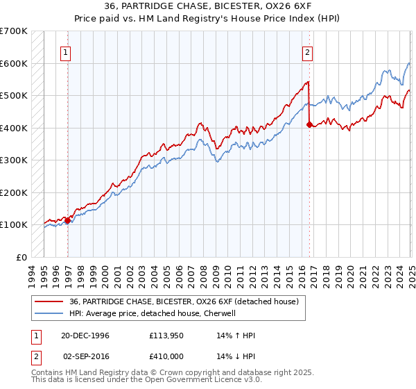 36, PARTRIDGE CHASE, BICESTER, OX26 6XF: Price paid vs HM Land Registry's House Price Index