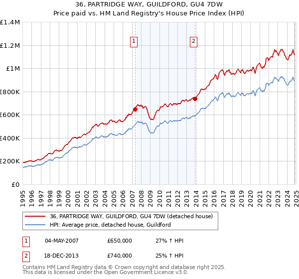 36, PARTRIDGE WAY, GUILDFORD, GU4 7DW: Price paid vs HM Land Registry's House Price Index