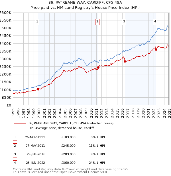 36, PATREANE WAY, CARDIFF, CF5 4SA: Price paid vs HM Land Registry's House Price Index