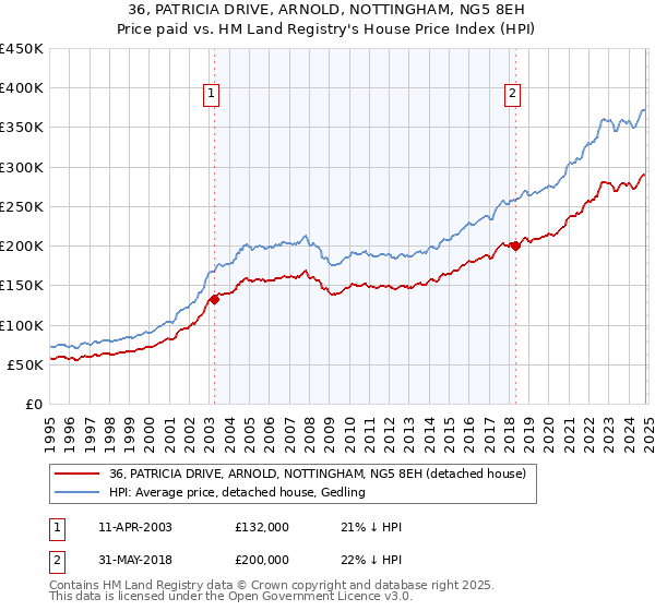 36, PATRICIA DRIVE, ARNOLD, NOTTINGHAM, NG5 8EH: Price paid vs HM Land Registry's House Price Index