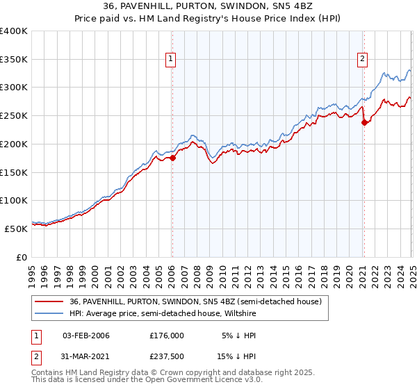 36, PAVENHILL, PURTON, SWINDON, SN5 4BZ: Price paid vs HM Land Registry's House Price Index