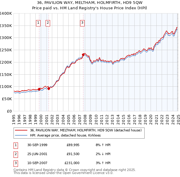 36, PAVILION WAY, MELTHAM, HOLMFIRTH, HD9 5QW: Price paid vs HM Land Registry's House Price Index