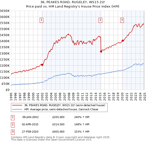 36, PEAKES ROAD, RUGELEY, WS15 2LY: Price paid vs HM Land Registry's House Price Index