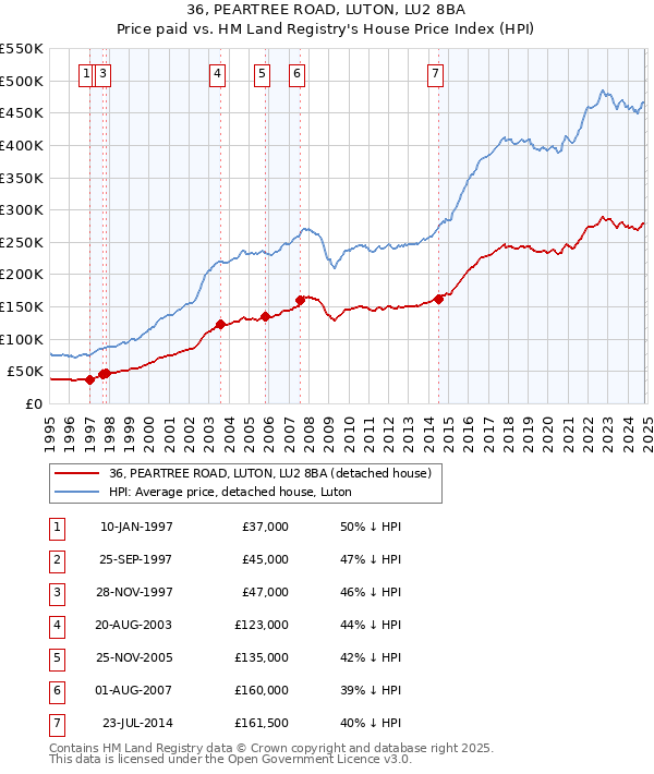 36, PEARTREE ROAD, LUTON, LU2 8BA: Price paid vs HM Land Registry's House Price Index