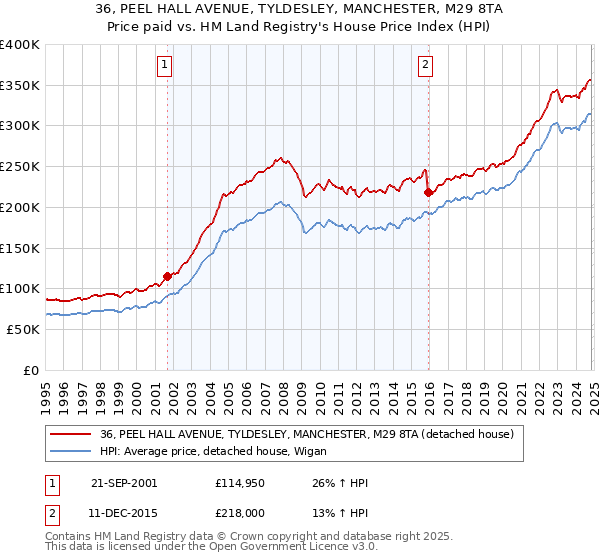 36, PEEL HALL AVENUE, TYLDESLEY, MANCHESTER, M29 8TA: Price paid vs HM Land Registry's House Price Index