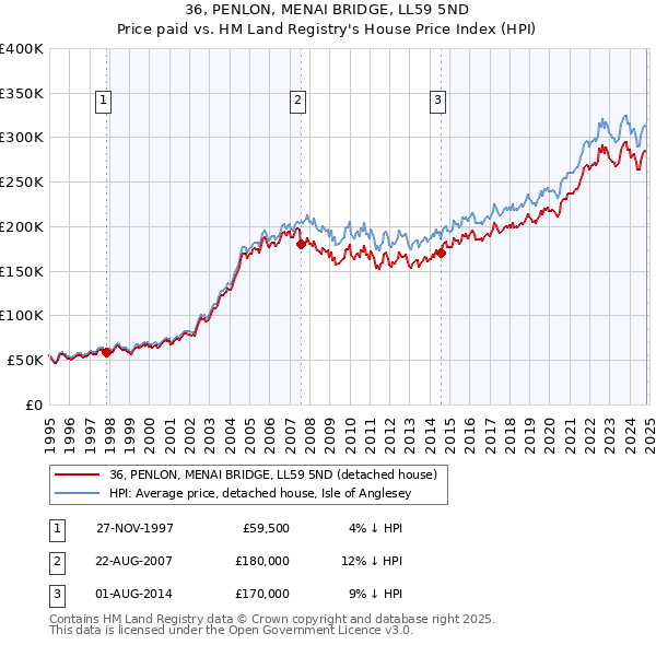 36, PENLON, MENAI BRIDGE, LL59 5ND: Price paid vs HM Land Registry's House Price Index