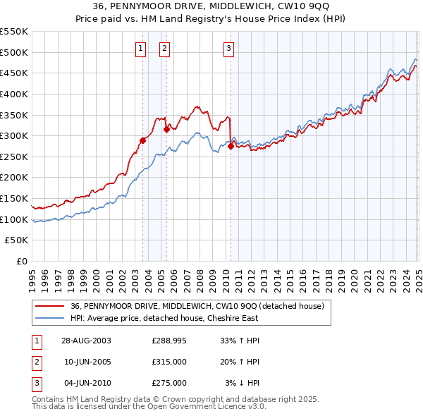 36, PENNYMOOR DRIVE, MIDDLEWICH, CW10 9QQ: Price paid vs HM Land Registry's House Price Index