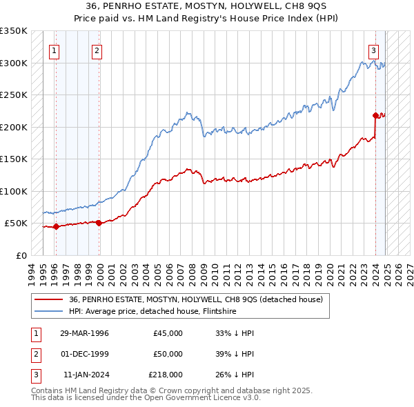 36, PENRHO ESTATE, MOSTYN, HOLYWELL, CH8 9QS: Price paid vs HM Land Registry's House Price Index