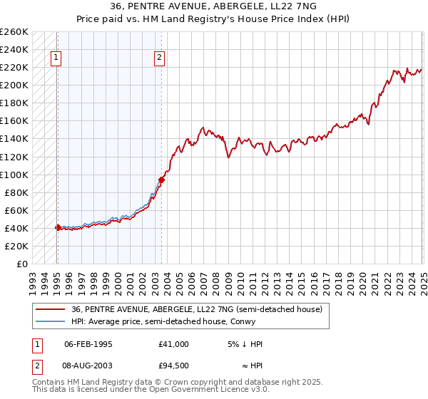 36, PENTRE AVENUE, ABERGELE, LL22 7NG: Price paid vs HM Land Registry's House Price Index