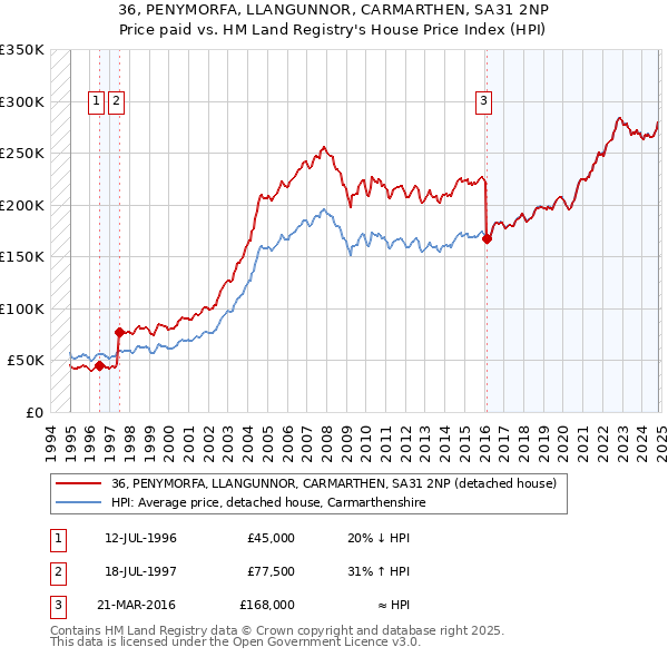 36, PENYMORFA, LLANGUNNOR, CARMARTHEN, SA31 2NP: Price paid vs HM Land Registry's House Price Index