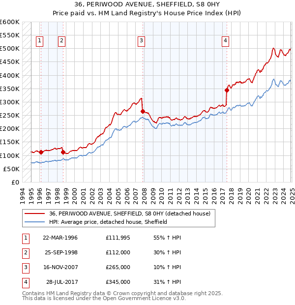 36, PERIWOOD AVENUE, SHEFFIELD, S8 0HY: Price paid vs HM Land Registry's House Price Index