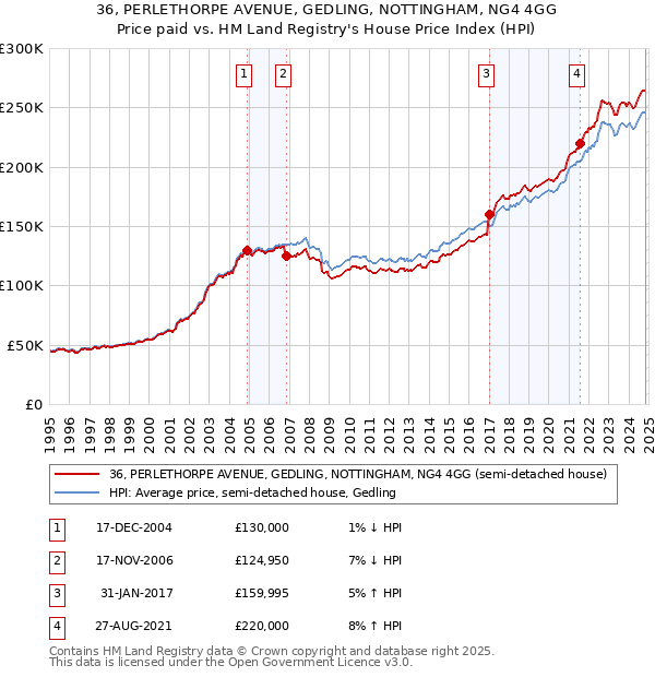 36, PERLETHORPE AVENUE, GEDLING, NOTTINGHAM, NG4 4GG: Price paid vs HM Land Registry's House Price Index