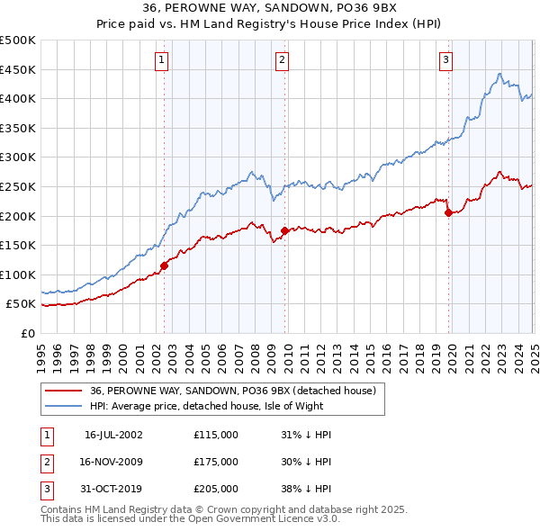 36, PEROWNE WAY, SANDOWN, PO36 9BX: Price paid vs HM Land Registry's House Price Index