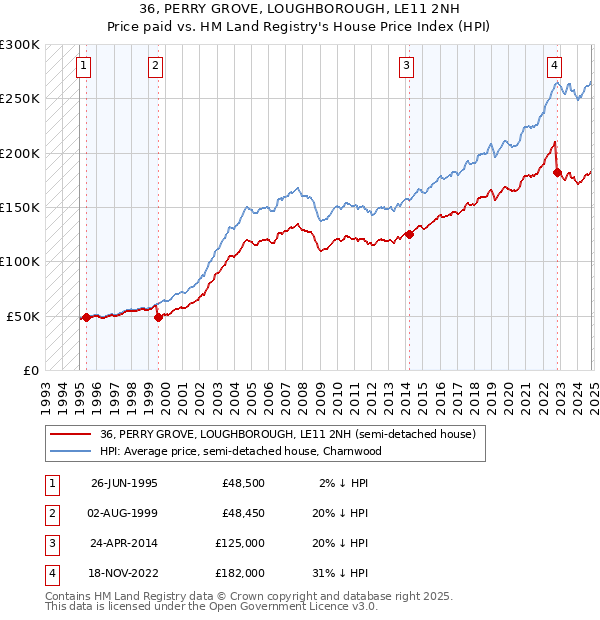 36, PERRY GROVE, LOUGHBOROUGH, LE11 2NH: Price paid vs HM Land Registry's House Price Index