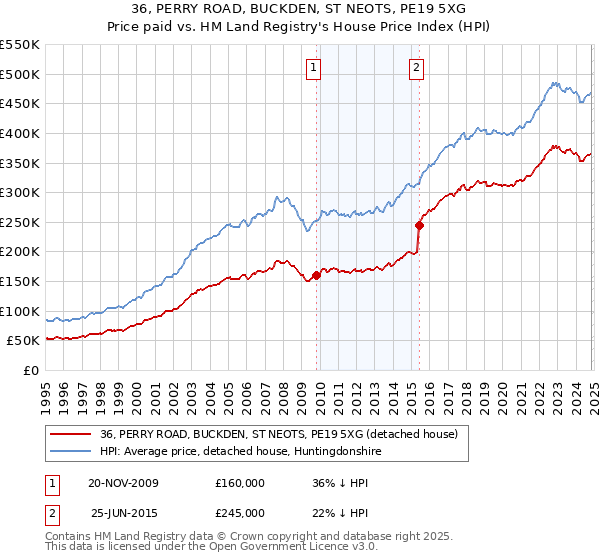 36, PERRY ROAD, BUCKDEN, ST NEOTS, PE19 5XG: Price paid vs HM Land Registry's House Price Index