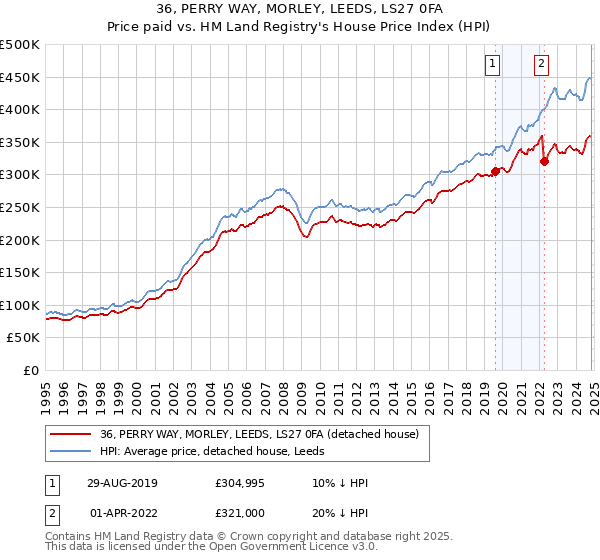 36, PERRY WAY, MORLEY, LEEDS, LS27 0FA: Price paid vs HM Land Registry's House Price Index