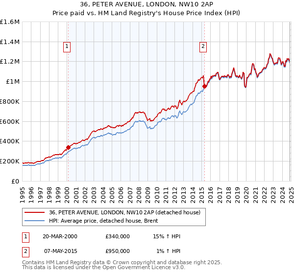 36, PETER AVENUE, LONDON, NW10 2AP: Price paid vs HM Land Registry's House Price Index