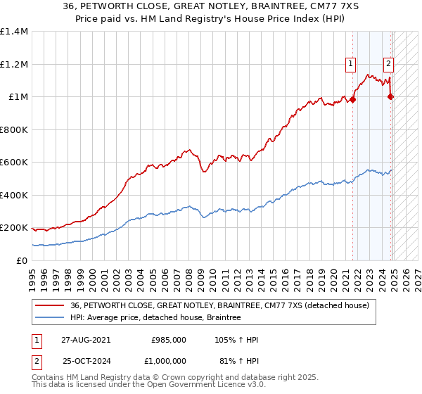 36, PETWORTH CLOSE, GREAT NOTLEY, BRAINTREE, CM77 7XS: Price paid vs HM Land Registry's House Price Index