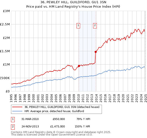 36, PEWLEY HILL, GUILDFORD, GU1 3SN: Price paid vs HM Land Registry's House Price Index