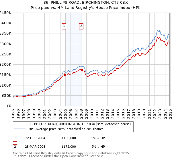 36, PHILLIPS ROAD, BIRCHINGTON, CT7 0BX: Price paid vs HM Land Registry's House Price Index