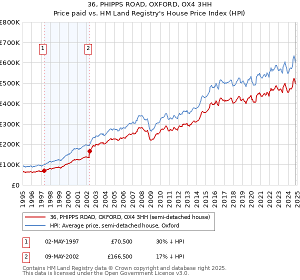 36, PHIPPS ROAD, OXFORD, OX4 3HH: Price paid vs HM Land Registry's House Price Index