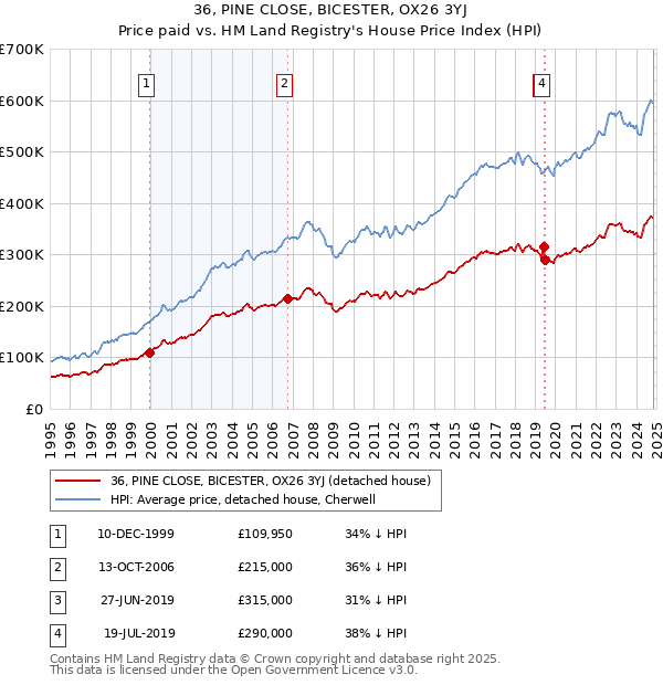 36, PINE CLOSE, BICESTER, OX26 3YJ: Price paid vs HM Land Registry's House Price Index