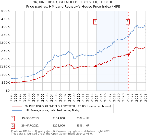 36, PINE ROAD, GLENFIELD, LEICESTER, LE3 8DH: Price paid vs HM Land Registry's House Price Index