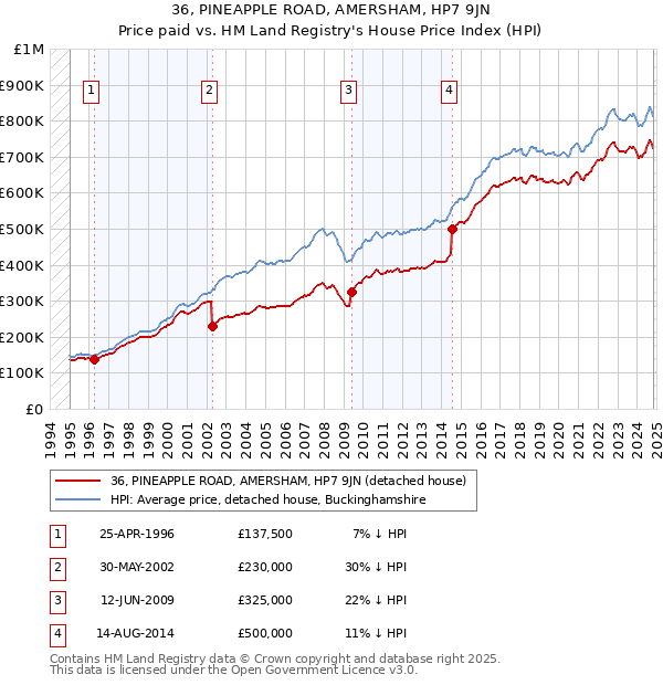 36, PINEAPPLE ROAD, AMERSHAM, HP7 9JN: Price paid vs HM Land Registry's House Price Index