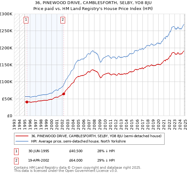 36, PINEWOOD DRIVE, CAMBLESFORTH, SELBY, YO8 8JU: Price paid vs HM Land Registry's House Price Index