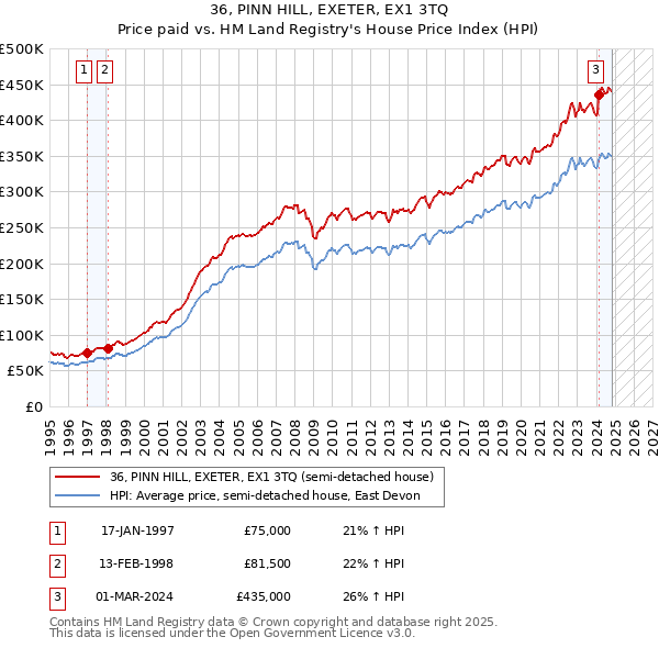 36, PINN HILL, EXETER, EX1 3TQ: Price paid vs HM Land Registry's House Price Index