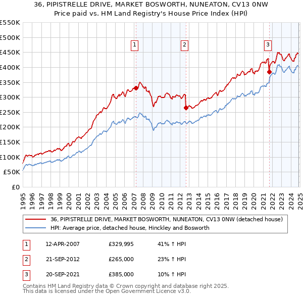 36, PIPISTRELLE DRIVE, MARKET BOSWORTH, NUNEATON, CV13 0NW: Price paid vs HM Land Registry's House Price Index