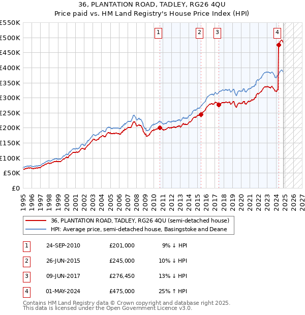 36, PLANTATION ROAD, TADLEY, RG26 4QU: Price paid vs HM Land Registry's House Price Index