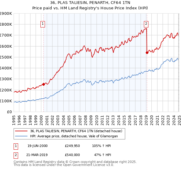 36, PLAS TALIESIN, PENARTH, CF64 1TN: Price paid vs HM Land Registry's House Price Index