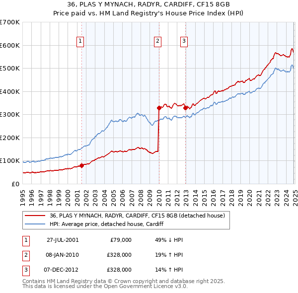 36, PLAS Y MYNACH, RADYR, CARDIFF, CF15 8GB: Price paid vs HM Land Registry's House Price Index