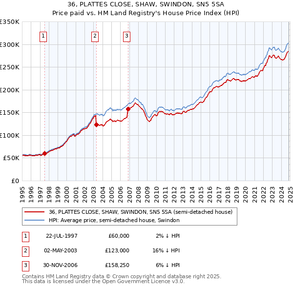 36, PLATTES CLOSE, SHAW, SWINDON, SN5 5SA: Price paid vs HM Land Registry's House Price Index