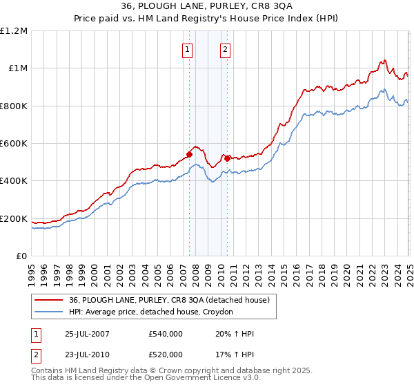 36, PLOUGH LANE, PURLEY, CR8 3QA: Price paid vs HM Land Registry's House Price Index