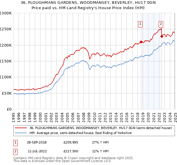 36, PLOUGHMANS GARDENS, WOODMANSEY, BEVERLEY, HU17 0GN: Price paid vs HM Land Registry's House Price Index