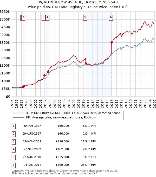 36, PLUMBEROW AVENUE, HOCKLEY, SS5 5AB: Price paid vs HM Land Registry's House Price Index