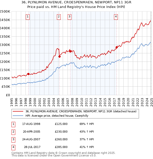 36, PLYNLIMON AVENUE, CROESPENMAEN, NEWPORT, NP11 3GR: Price paid vs HM Land Registry's House Price Index