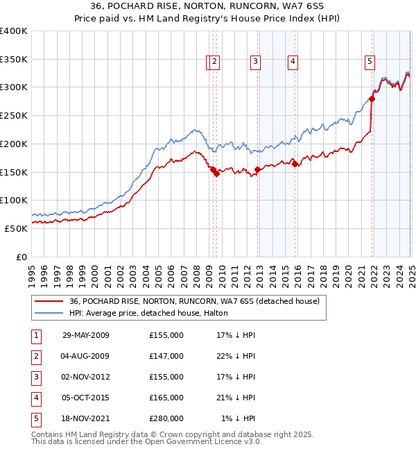 36, POCHARD RISE, NORTON, RUNCORN, WA7 6SS: Price paid vs HM Land Registry's House Price Index